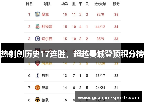 热刺创历史17连胜，超越曼城登顶积分榜